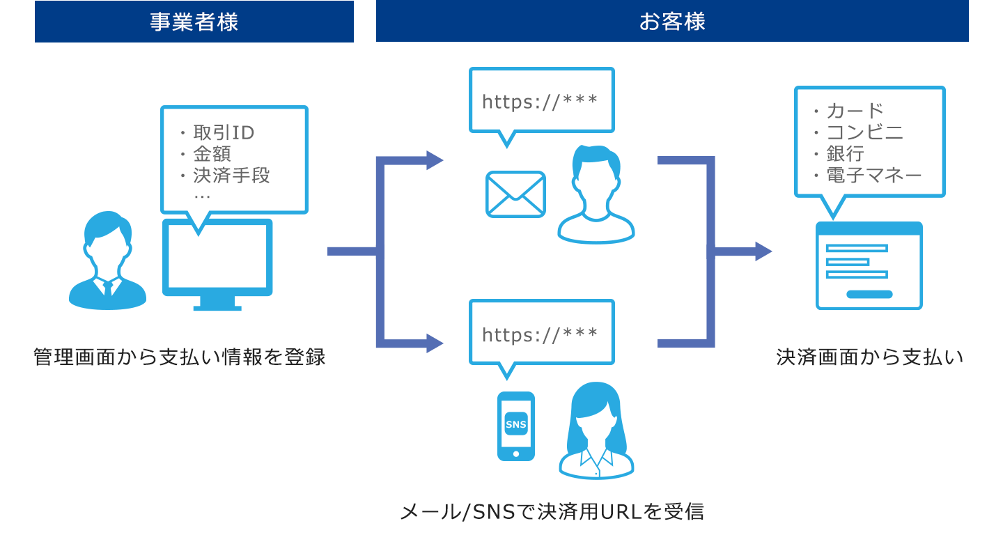 VeriTrans4Gのメールリンク機能。システム連携することなく、簡易かつスピーディに主要決済手段の導入が可能。