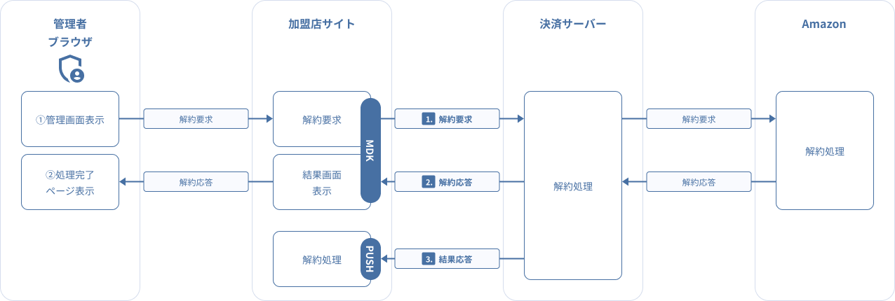 図 3.8 MDK利用時システム処理概要図(AmazonPay 解約要求)