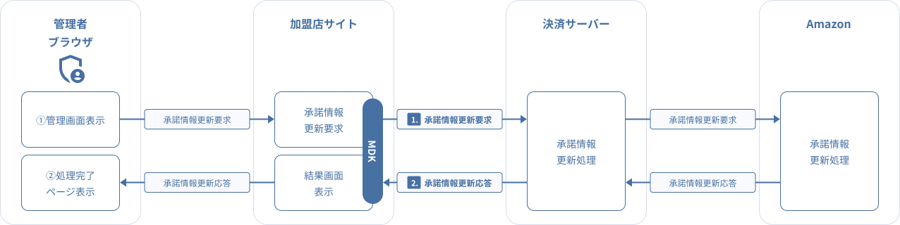 図 3.9 MDK利用時システム処理概要図(AmazonPay 承諾情報更新要求)
