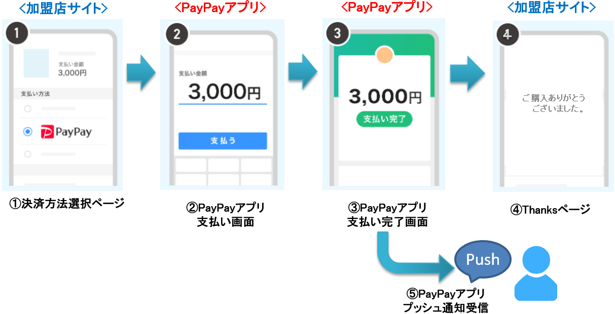 スマートフォンで決済