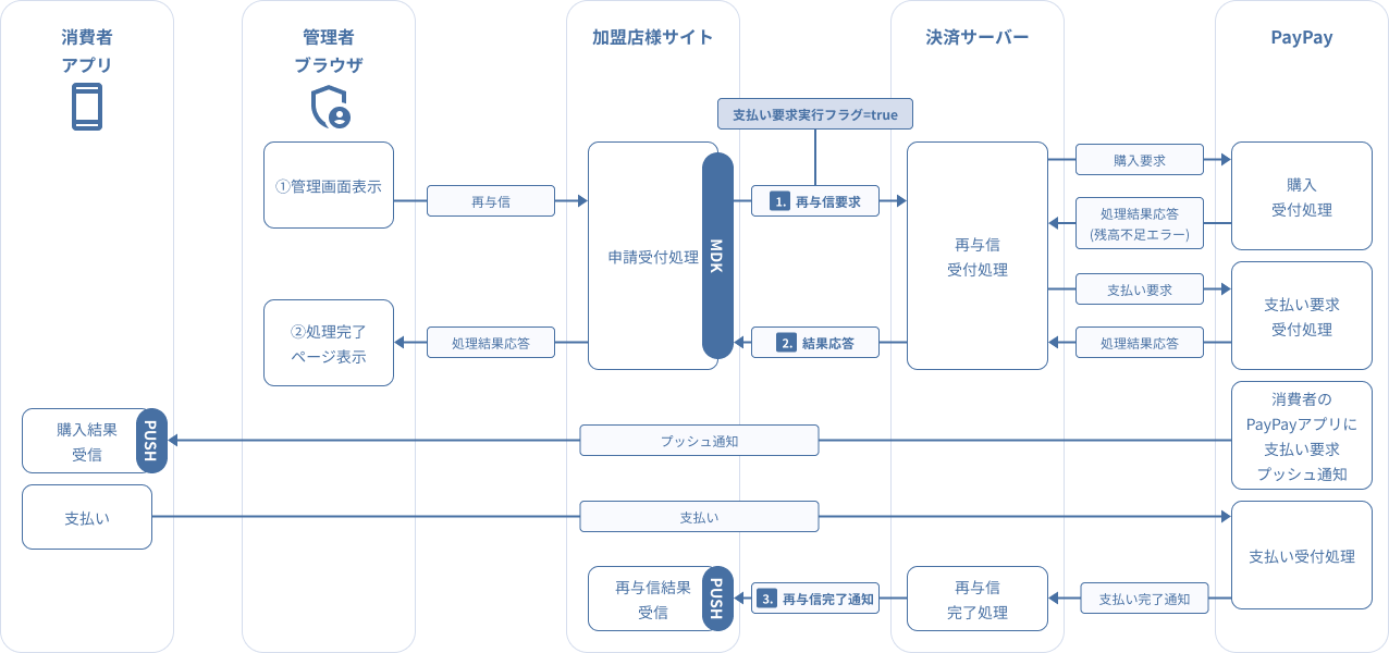 図 3-2.5 MDK利用時システム処理概要図(PayPay(オンライン決済)の随時決済再与信要求)