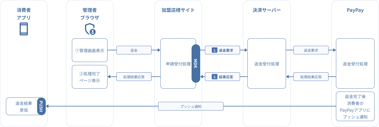 図 3-2.9 MDK利用時システム処理概要図(PayPay(オンライン決済)の返金要求)