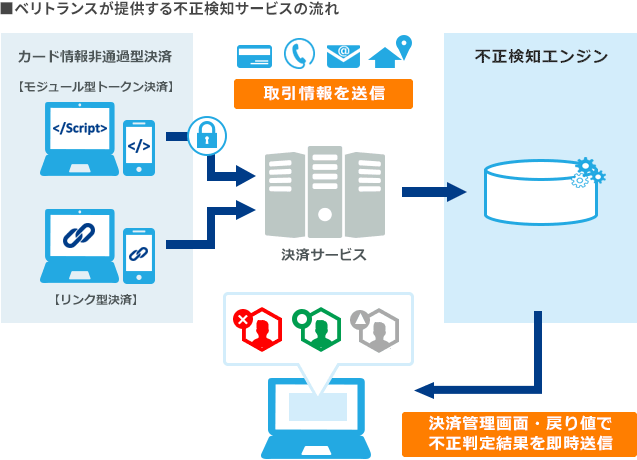 DGフィナンシャルテクノロジー(DGFT、旧ベリトランス)が提供する不正検知サービスの流れ