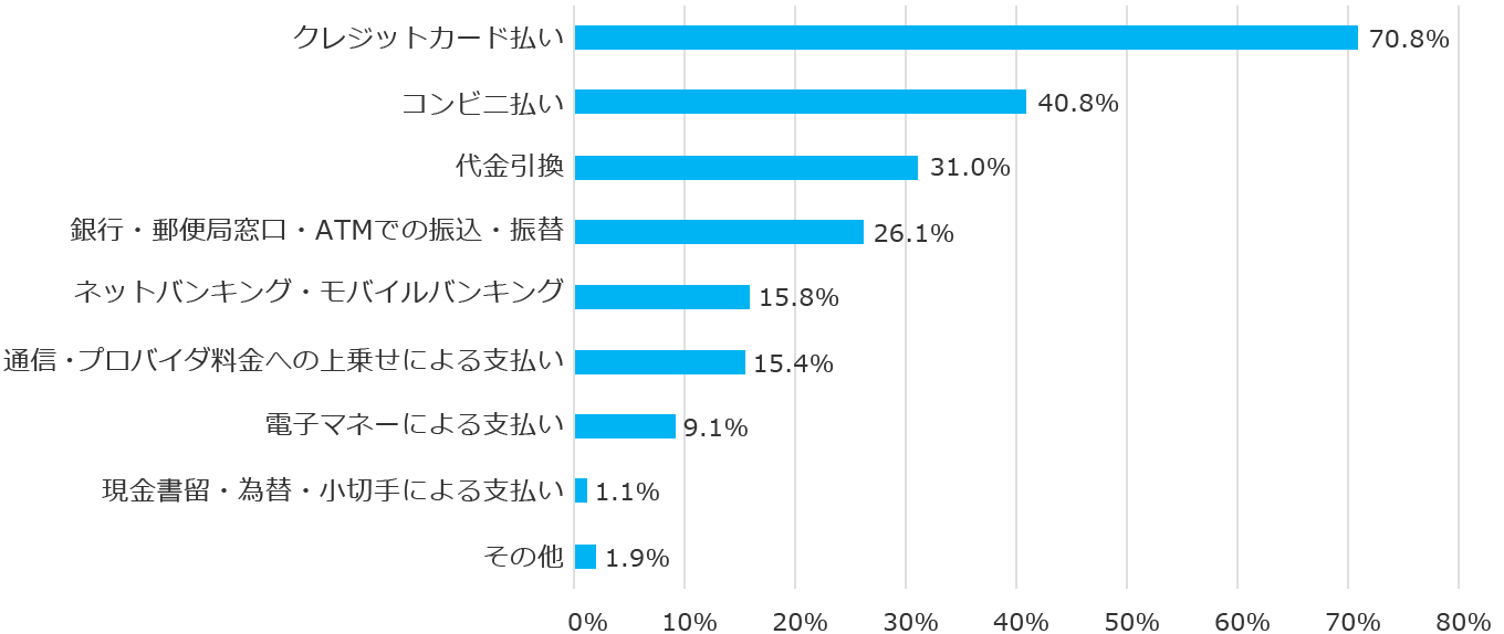 オンラインでの各決済手段の利用割合(2018年)