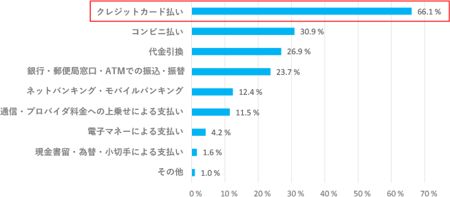 オンラインでの各決済手段の利用割合(2017年)